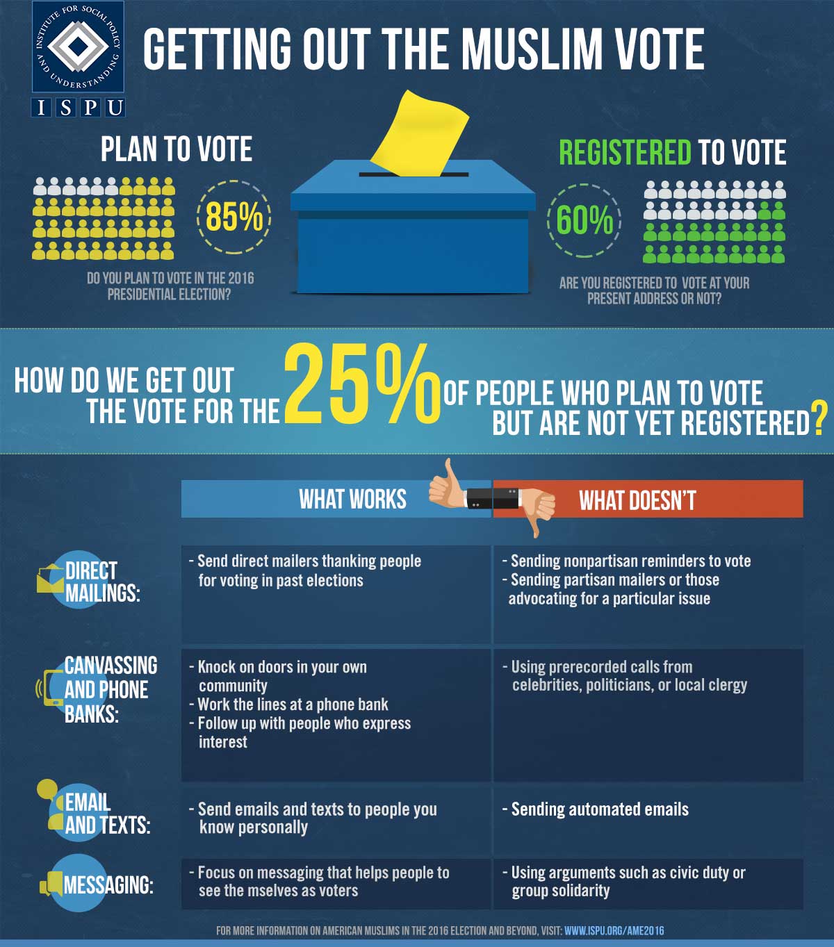 An infographic showing how to get out the Muslim vote. 85% of Muslim plan to vote, but only 60% are registered. How do we get out the vote for the 25% of people who plan to vote but are not yet registered? What works: direct mailers thanking people for voting in past elections, knocking on doors in your community, following up with people, sending emails and texts to people you know personally, focusing on messaging that helps people to see themselves as voters. What doesn't work: sending nonpartisan reminders to vote and sending partisan mailers, using prerecorded calls, sending automated emails, using arguments such as civic duty or group solidarity.