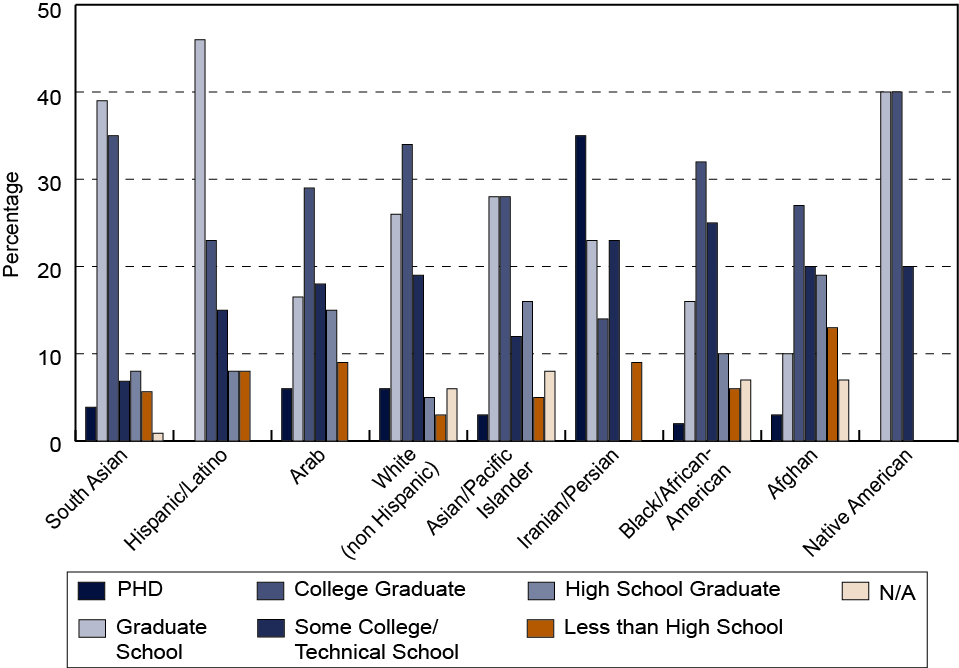 Bar graph comparing ethnicity and education among Bay Area Muslims
