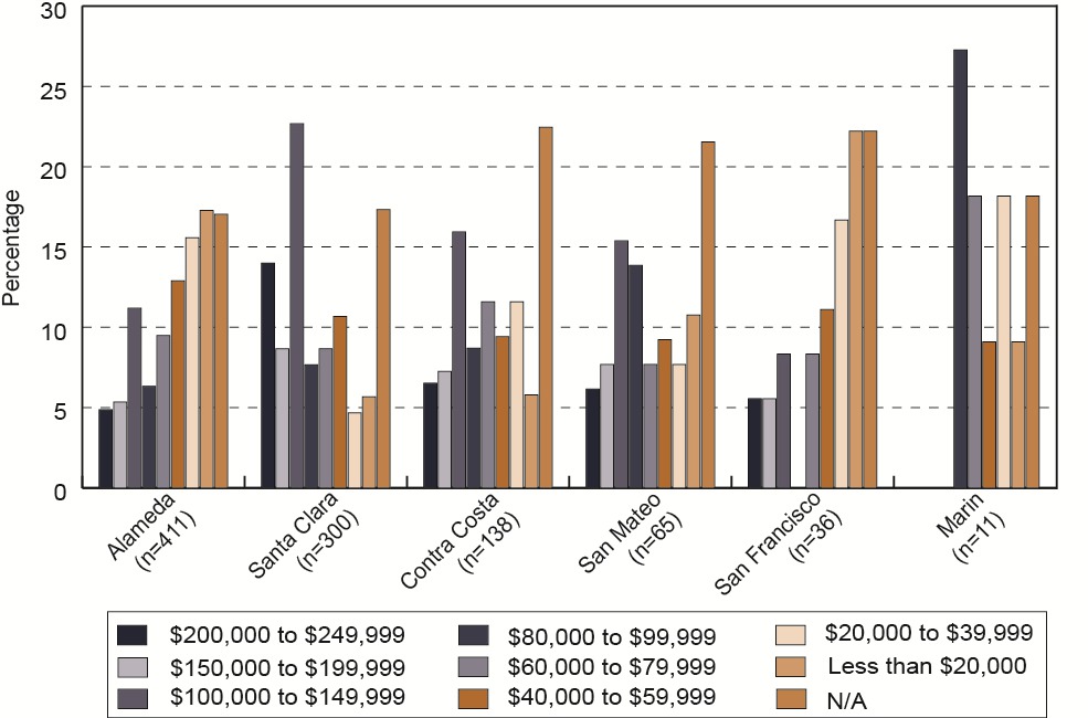 Bar graph comparing county and household income of Bay Area Muslims
