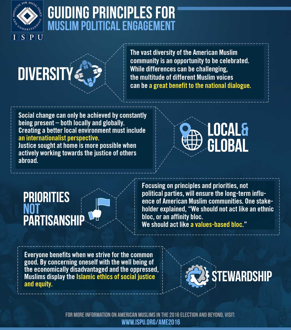 Infographic showing the guiding principles for Muslim Political Engagement. Diversity - While differences can be challenging, the multitude of different Muslim voices can be a great benefit to national dialogue. Local and global - social change can only be achieved by constantly being present, both locally and globally. Priorities not partisanship - Focusing on principles not political parties will ensure the longterm influence of American Muslim communities. Stewardship - By concerning oneself with the well-being of the economically disadvantaged and the oppressed, Muslims display the Islamic ethics of social justice and equity.