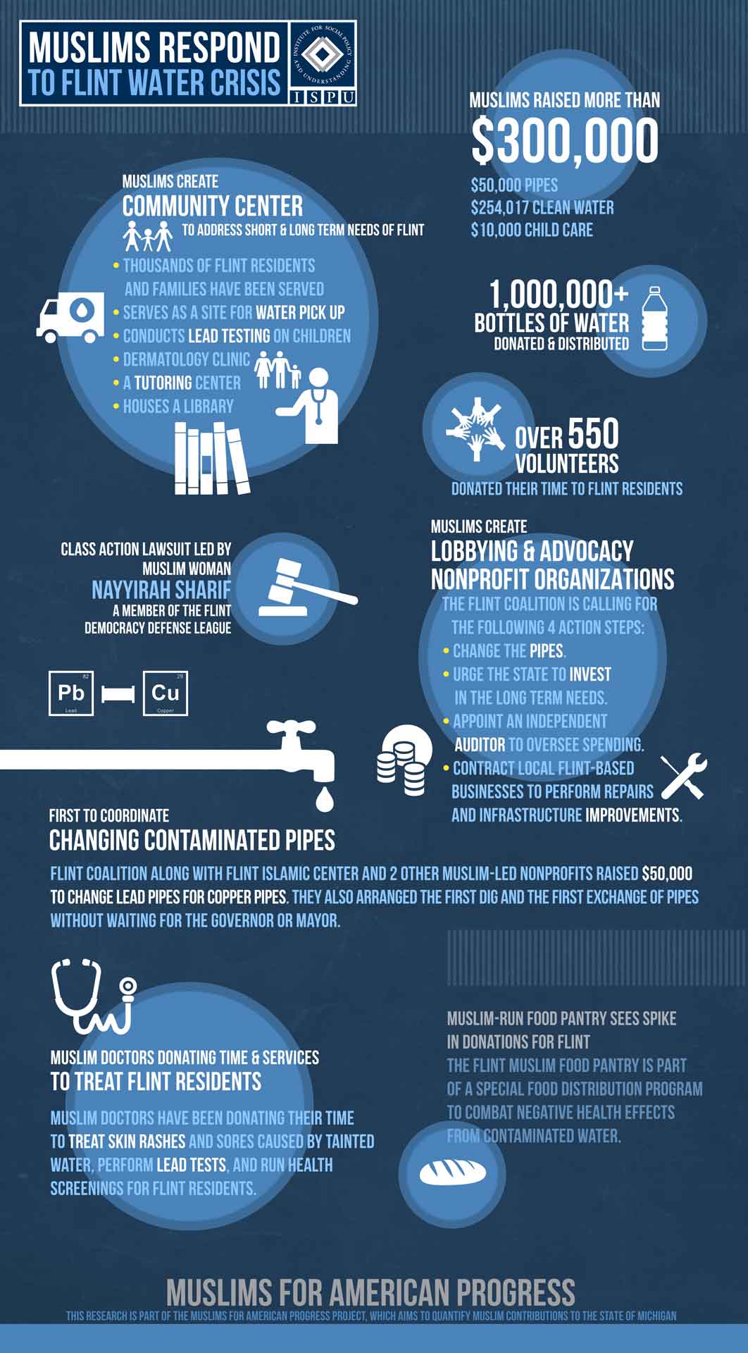 Infographic showing how Muslims responded to the Flint water crisis. Muslims raised more than $300,000. Muslims created a community center to address short and long term needs of Flint. A Muslim woman and member of the Flint Democracy Defense League, Nayyirah Sharif, led a class action lawsuit. Over 550 Muslim volunteers donated their time to Flint residents. Over 1,000,000 bottles of water were donated and distributed by Muslims. Muslim doctors donated their time and services to treat Flint residents. Muslim-run food pantry saw a spike in donations for Flint.