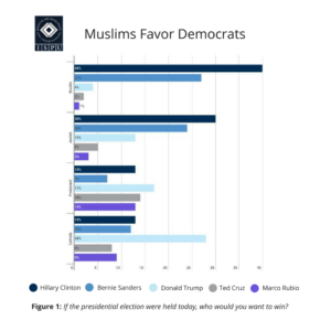 Figure 1: Bar graph showing that Muslims favored Democrats in the 2016 presidential election