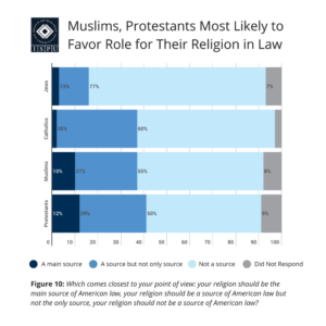 Figure 10: Bar graph showing that Muslims (37%) and Protestants (41%) are the most likely faith groups to favor a role for their religion in law