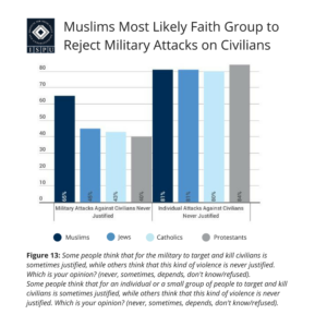 Figure 13: Bar Graph showing that Muslims are the most likely faith group to reject military attacks on civilians