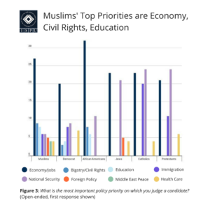 Figure 3: Bar graph showing that Muslims' top policy priorities are economy, civil rights, and education