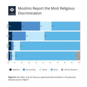 Figure 4: Bar graph showing that of the groups surveyed, Muslims report the most religious discrimination (60% of Muslims surveyed report experiencing some discrimination in the past year)