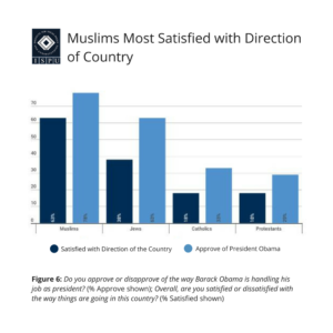 Figure 6: Bar graph showing that compared to other faith groups, Muslims are most satisfied with the direction of the country (63%) and President Obama (78%)