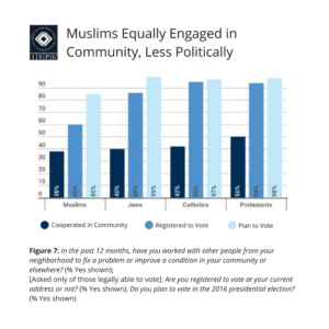 Figure 7: Bar graph showing that compared to other faith groups, Muslims are equally engaged in their communities, but less engaged politically