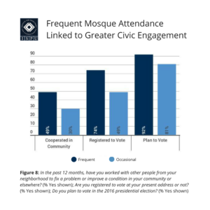 Figure 8: Bar graph showing that, for Muslims, frequent mosque attendance is linked to greater civic engagement