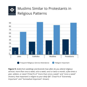 Figure 9: Bar graph showing that Muslims are similar to Protestants in religious patterns (frequency in religious service attendance and importance of religion in daily life)