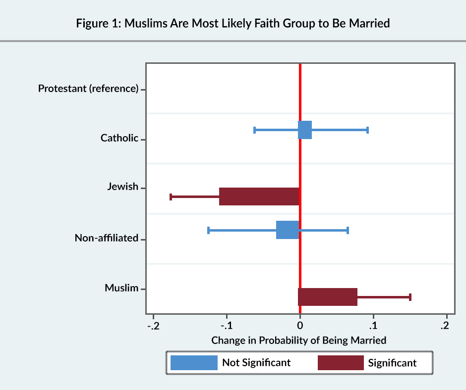 Figure 1: Muslims are the most likely faith group to be married