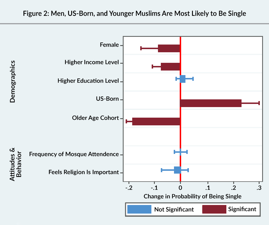 Figure 2: Men, US-born, and younger Muslims are most likely to be single