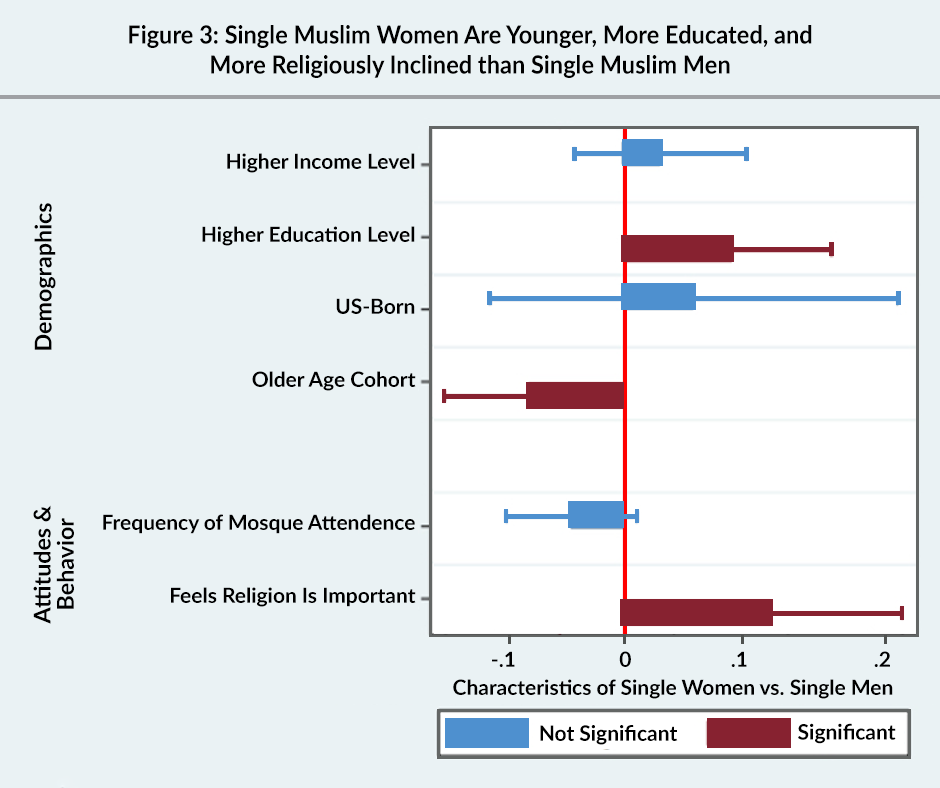Figure 3: Single Muslim women are younger, more educated, and more religiously inclined than single Muslim men