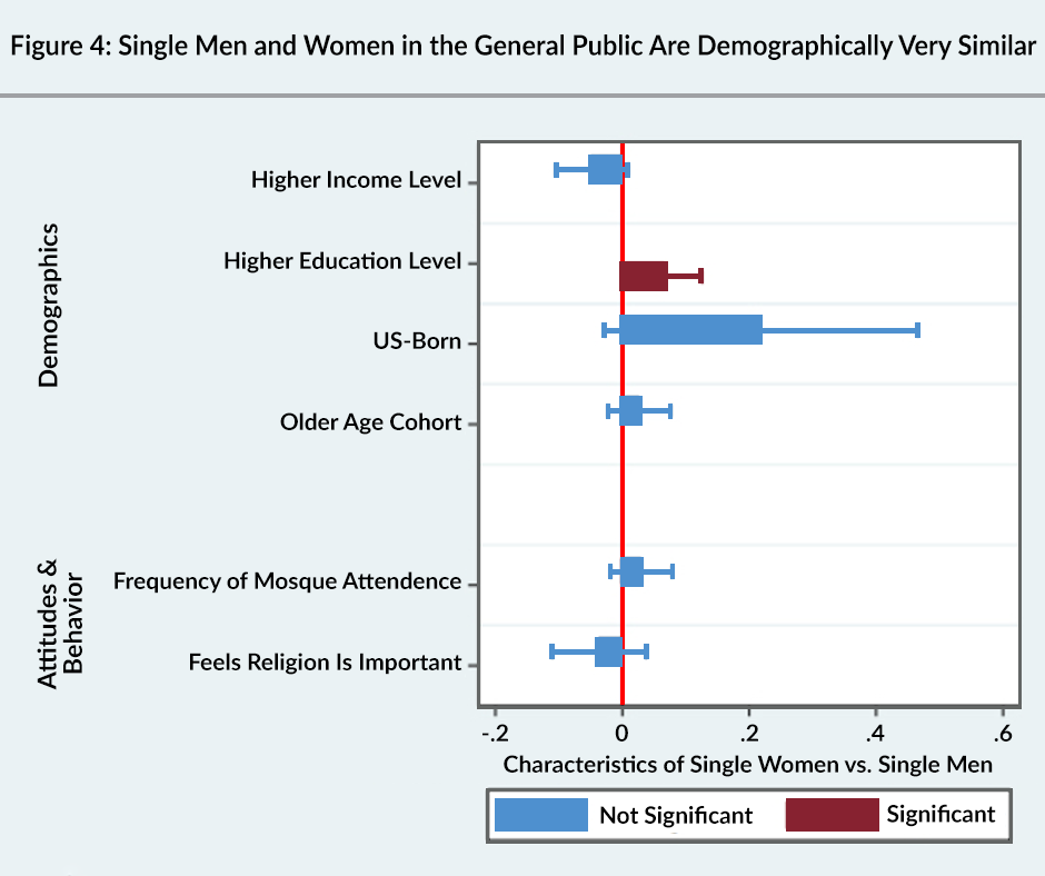 Figure 4: Single men and women in the general public are demographically very similar