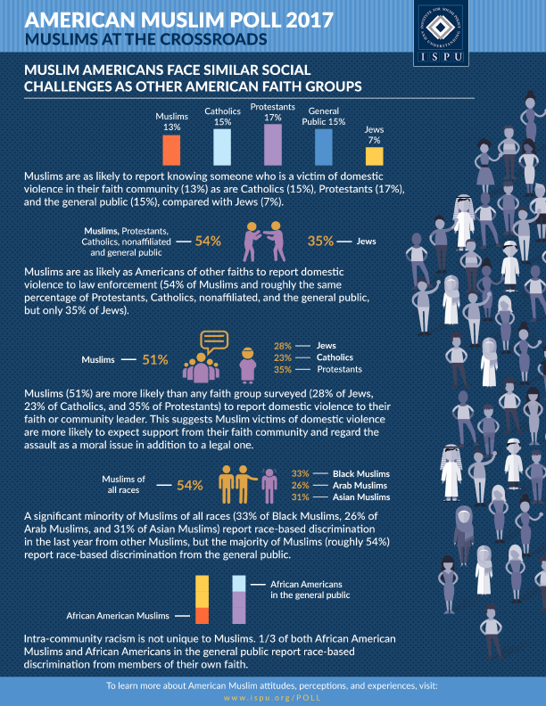 Muslim Americans Face Similar Social Challenges as Other American Faith Groups graphic