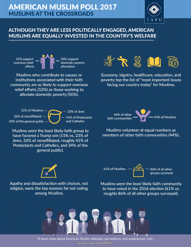 Although they are less politically engaged, American Muslims are equally invested in the country's welfare Infographic