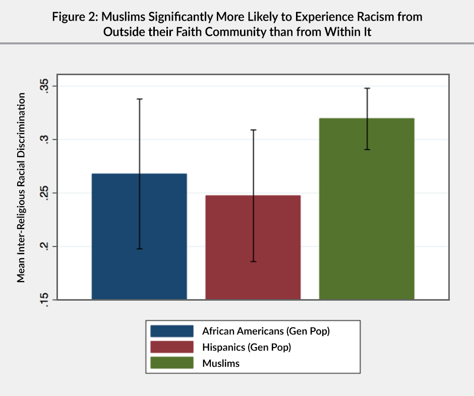 Figure 2: A bar graph showing that Muslims are significantly more likely to experience racism from outside their faith community than from within it