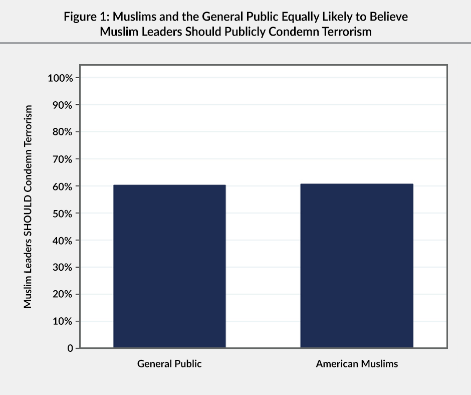 Figure 1: A bar graph showing that Muslims and the general public (60%) are equally likely to believe Muslim leaders should publicly condemn terrorism.