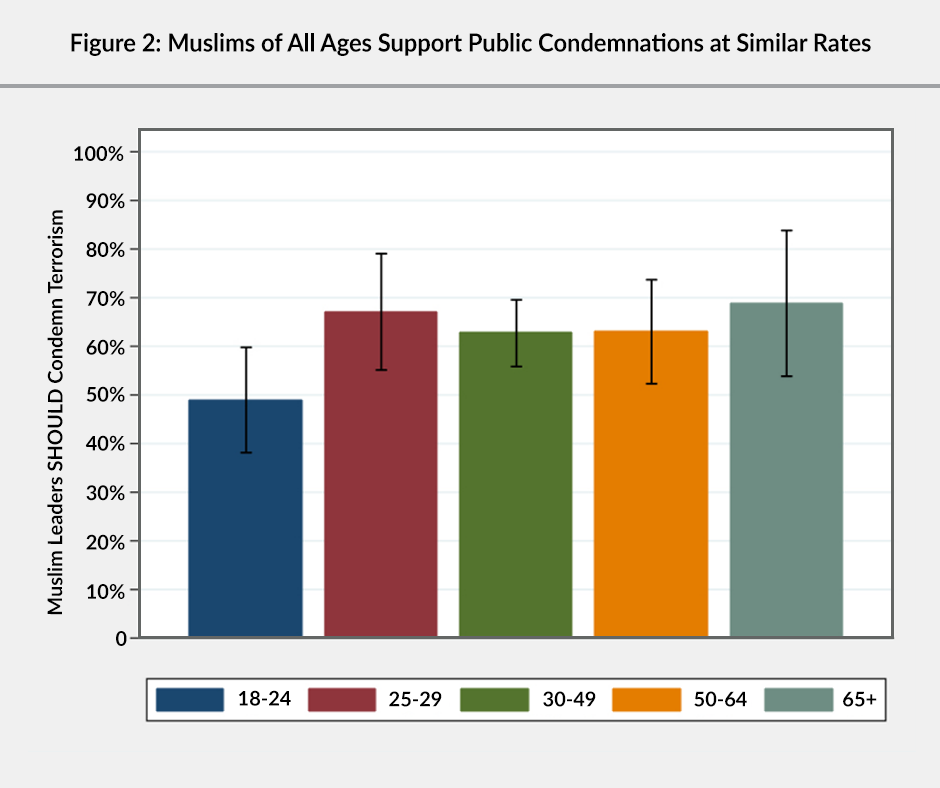 Figure 2: A bar graph showing that Muslims of all ages support public condemnations at similar rates. Almost 50% of 18 to 24 year olds polled. About 67% of 25 to 29 year-olds polled. About 63% of 30 to 49 year-olds polled. About 63% of 50 to 64 year-olds polled. About 69% of 65+ year-olds polled.