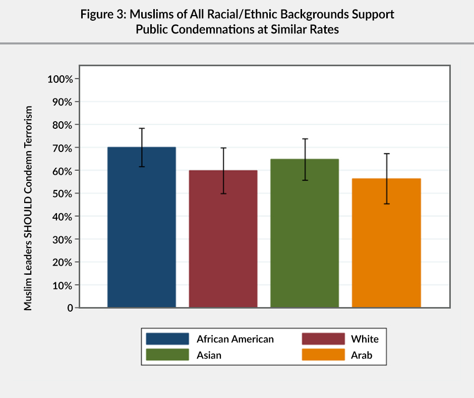 Figure 3: A bar graph showing that Muslims of all racial/ethnic backgrounds support public condemnations at similar rates. About 70% of African American Muslims polled. About 60% of white Muslims polled. About 65% of Asian Muslims polled. About 57% of Arab Muslims polled.
