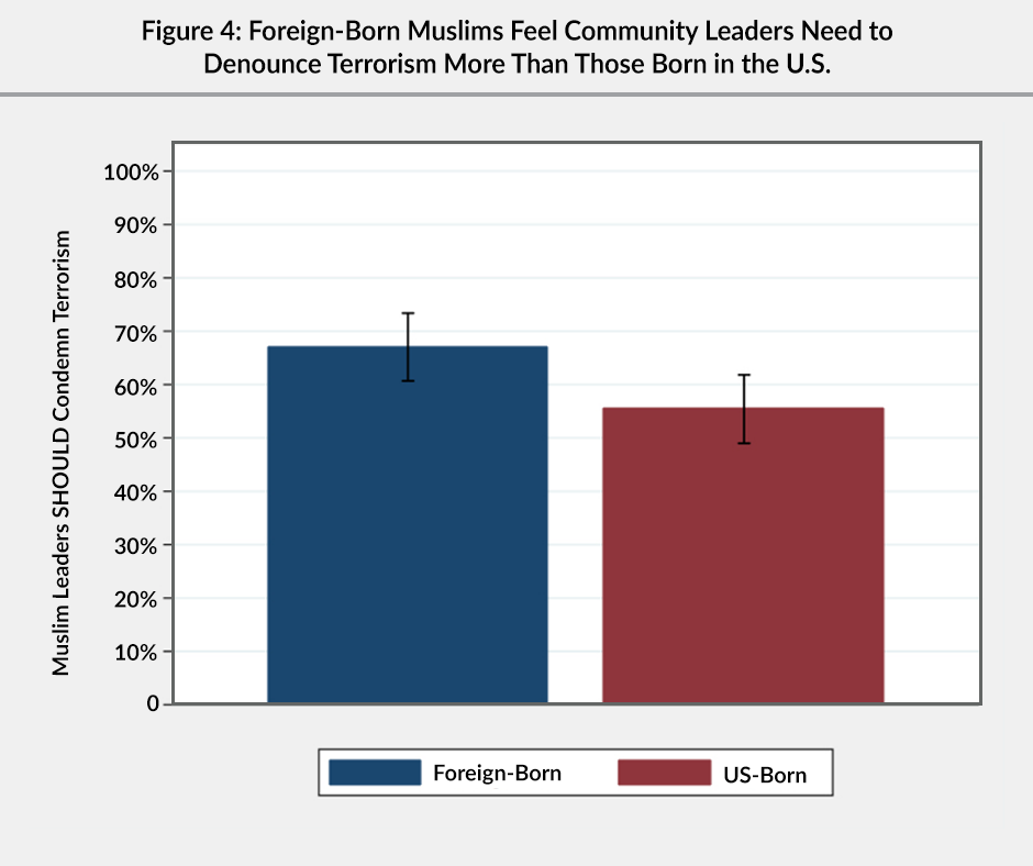 Figure 4: A bar graph showing that foreign-born Muslims (about 68%) feel community leaders need to denounce terrorism more than those born in the US (about 56%).