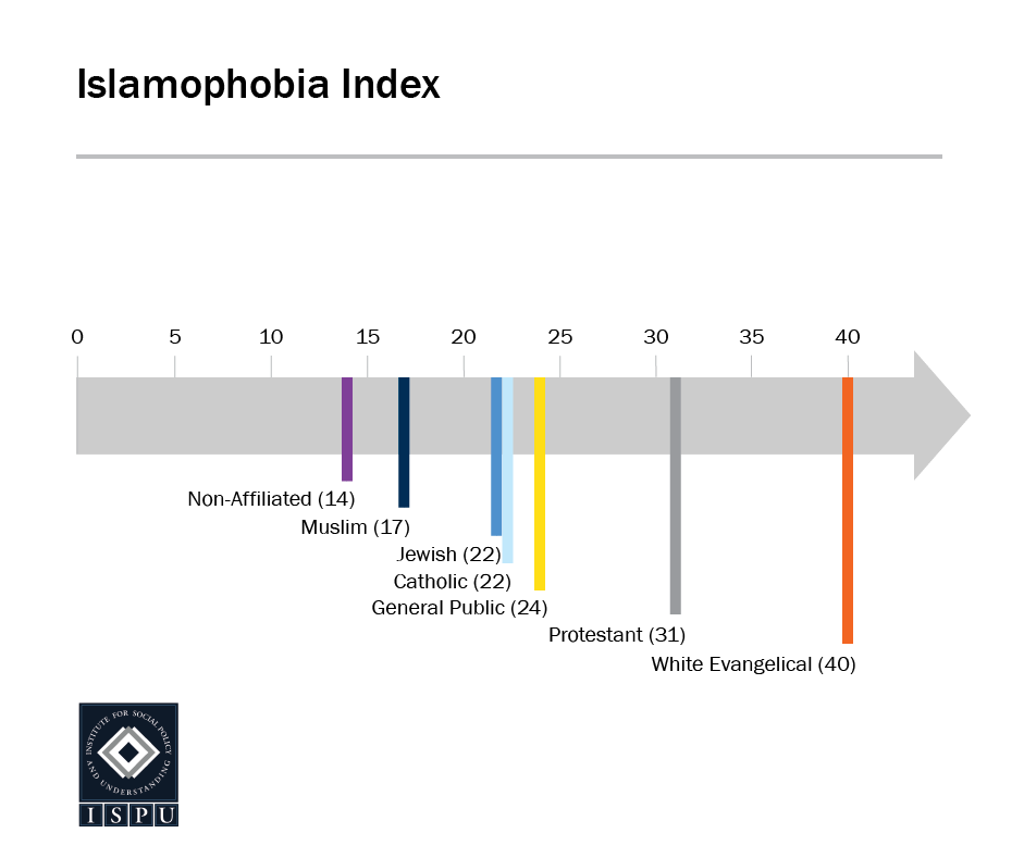 An arrow graphic showing American religious groups rated on the Islamophobia Index: Non-affiliated (14), Muslim (17), Jewish (22), Catholic (22), General Public (24), Protestant (31), White Evangelical (40)