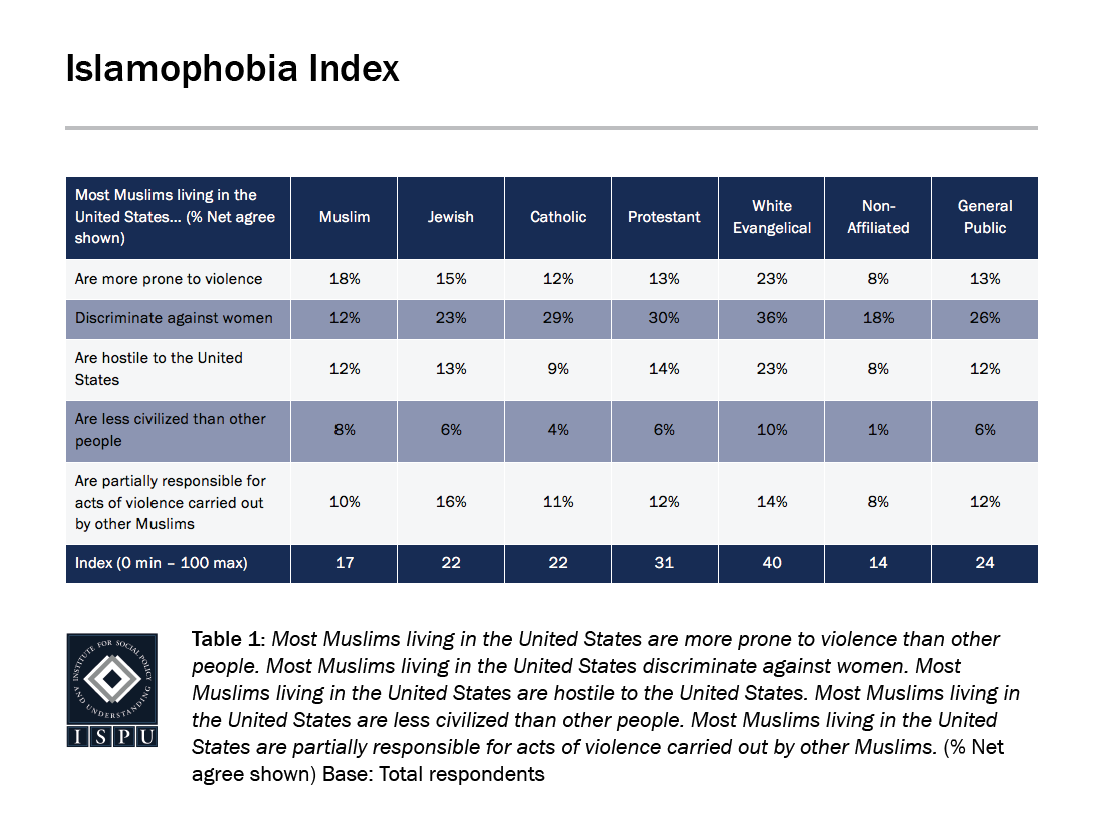 A table showing data on the Islamophobia Index