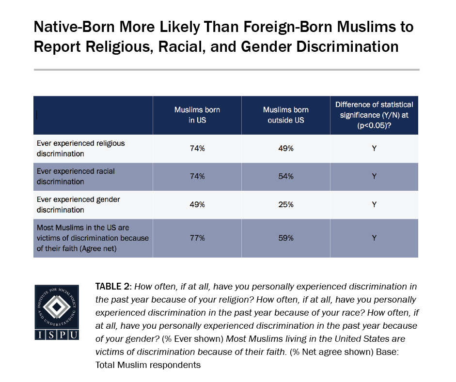 A table showing that native-born Muslims are more likely than foreign-born Muslims to report religious, racial, and gender discrimination