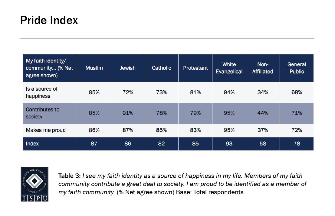 A table showing the Pride Index of American faith groups