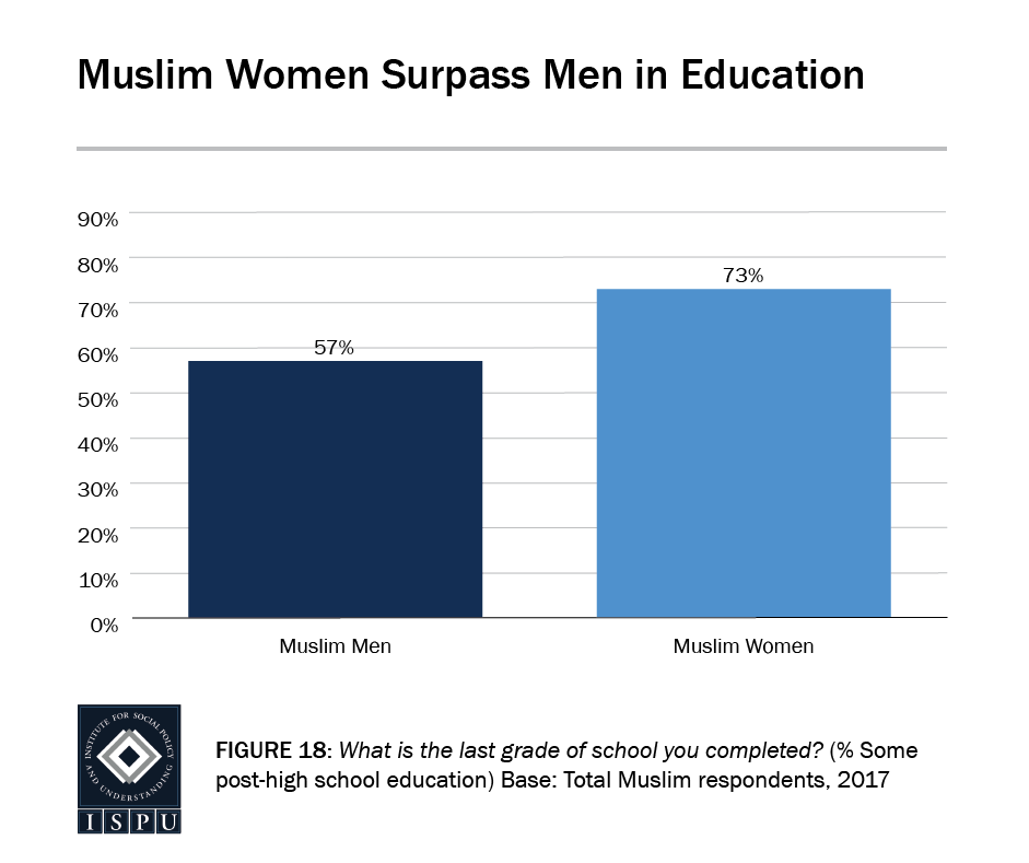 Figure 18: A bar graph showing that Muslim women surpass Muslim men in education