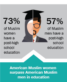One profile in a graduation cap with two faces on each side: on the left is a woman wearing a hijab with the text "73% of Muslim women have a post-high school education; on the right is a bearded man in glasses next to the text, "57% of Muslim men have a post-high school education"