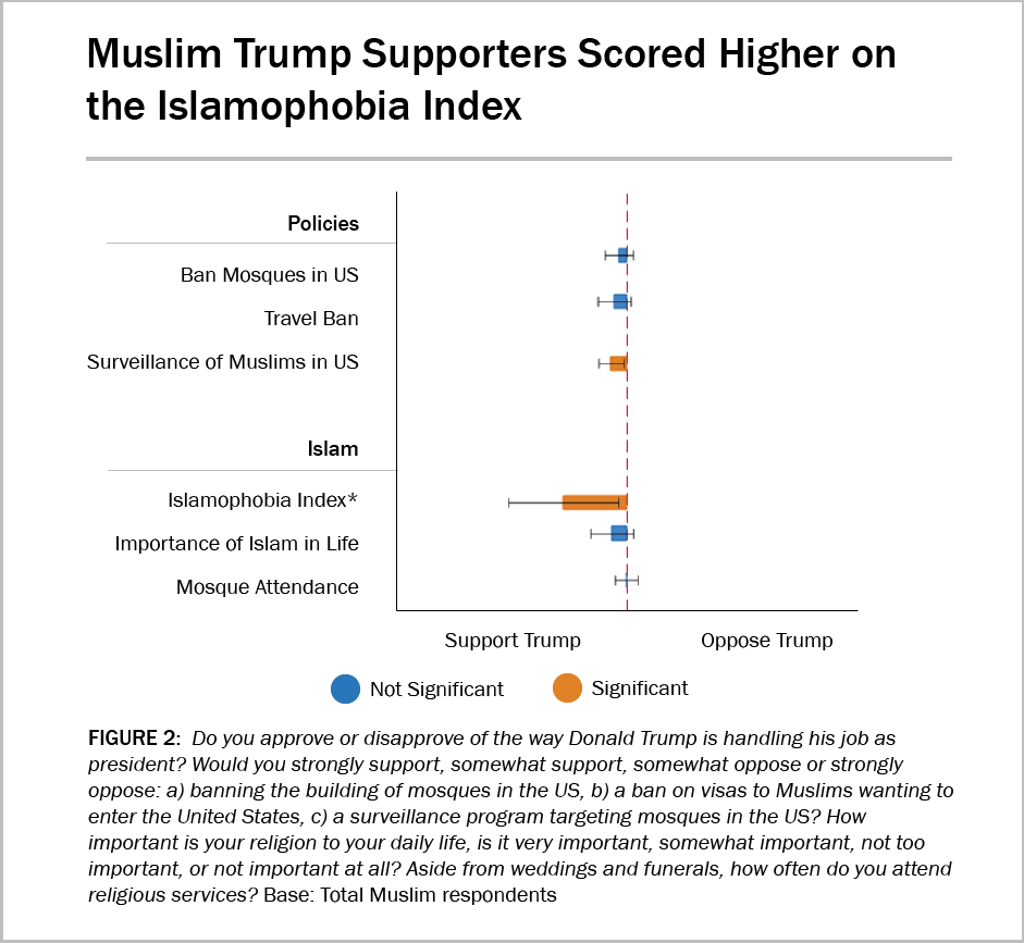 A graph showing that Muslim Trump supporters scored higher on the Islamophobia Index