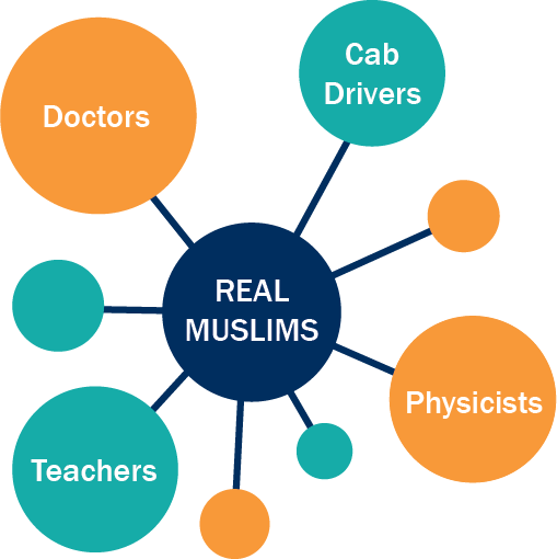 An atomic-like graphic with the words "real Muslims" in the middle, with orbs connected to the center that say "doctors," "cab drivers," "teachers," and "physicists"