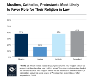 Figure 10: Bar graph showing that Muslims (37%) and Protestants (41%) are the most likely faith groups to favor a role for their religion in law