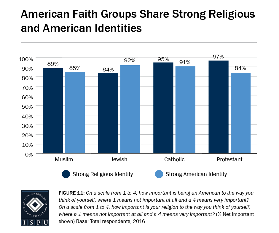 Figure 11: Bar graph showing that American faith groups share strong religious and American identities
