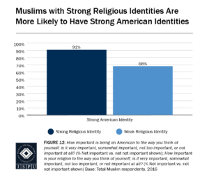 Figure 12: Bar graph showing that Muslims with strong religious identities are more likely to have strong American identities