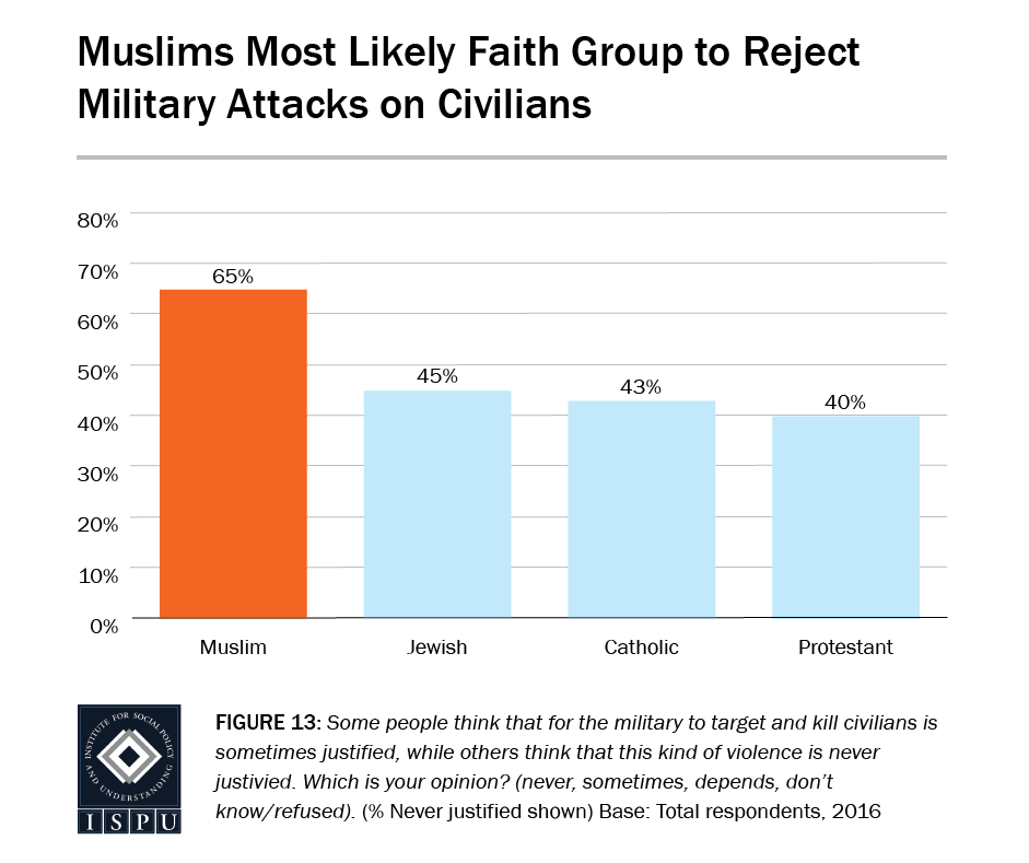 Figure 13: Bar Graph showing that Muslims are the most likely faith group to reject military attacks on civilians