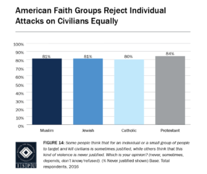 Figure 14: Bar Graph showing that American faith groups reject individual attacks on civilians equally