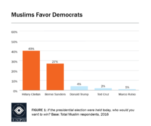 Figure 1: Bar graph showing that Muslims favored Democrats in the 2016 presidential election