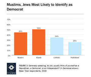 Figure 2: Bar graph showing that Muslims and Jews are most likely to identify as Democrat