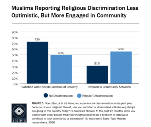 Figure 5: Bar graph showing that Muslims who report religious discrimination are less optimistic, but more engaged in their community
