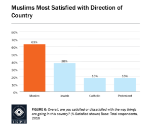 Figure 6: Bar graph showing that compared to other faith groups, Muslims are most satisfied with the direction of the country (63%)