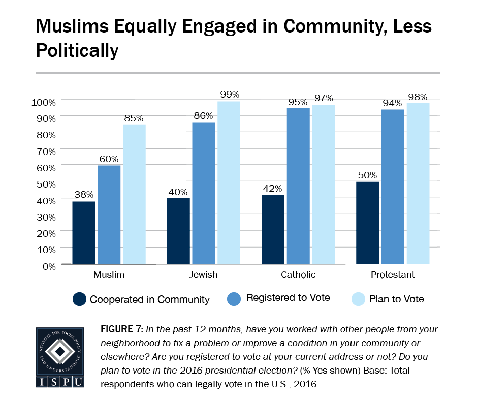 Figure 7: Bar graph showing that compared to other faith groups, Muslims are equally engaged in their communities, but less engaged politically