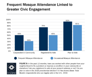 Figure 8: Bar graph showing that, for Muslims, frequent mosque attendance is linked to greater civic engagement