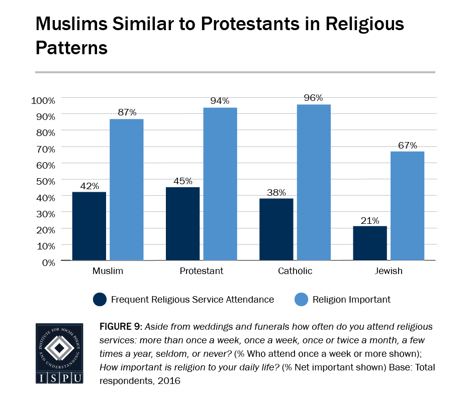 Figure 9: Bar graph showing that Muslims are similar to Protestants in religious patterns (frequency in religious service attendance and importance of religion in daily life)