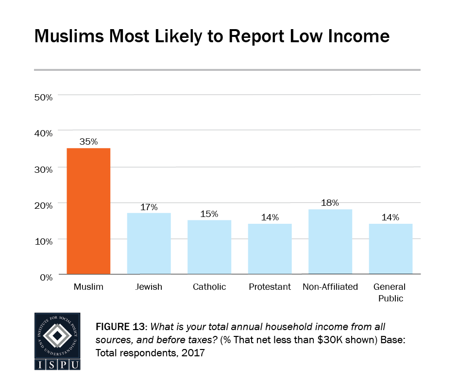 Figure 13: Bar graph showing that Muslims are the most likely faith group to report low income