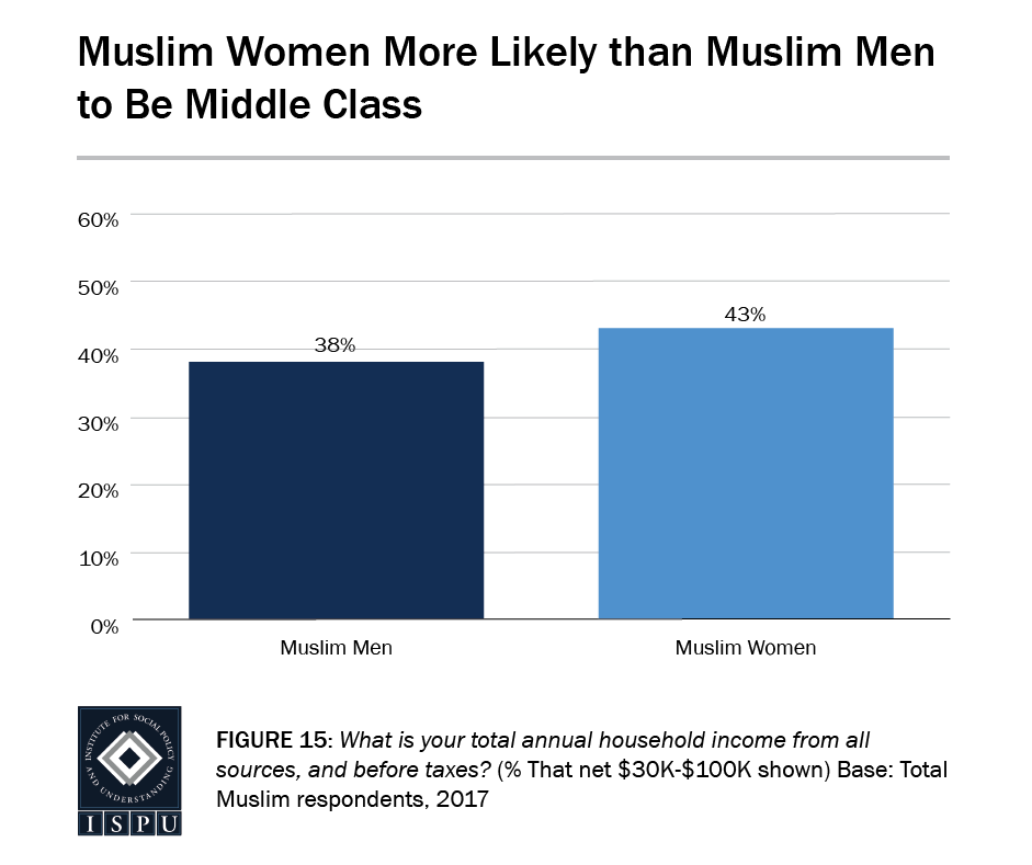Figure 15: Bar graph showing that Muslim women are more likely than Muslim men to be middle class