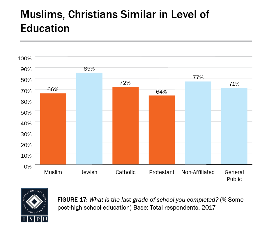 Figure 17: Bar graph showing that Muslim education level similar to Christians