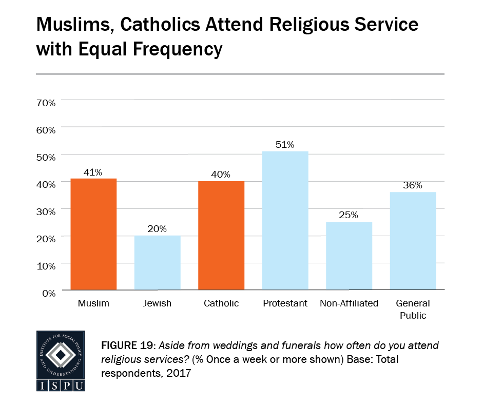 Figure 19: Bar graph showing that Muslims and Catholics attend religious services with equal frequency