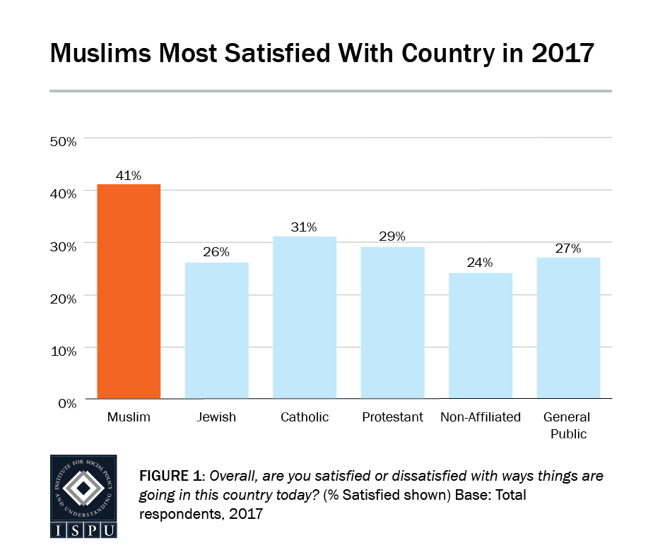 Figure 1: Bar graph showing that of all the faith groups surveyed, Muslims are most satisfied with the country